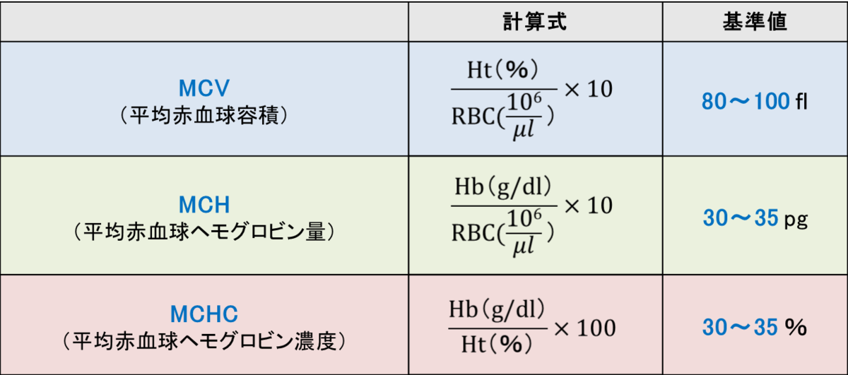 正常なMCVレベルとは何ですか?