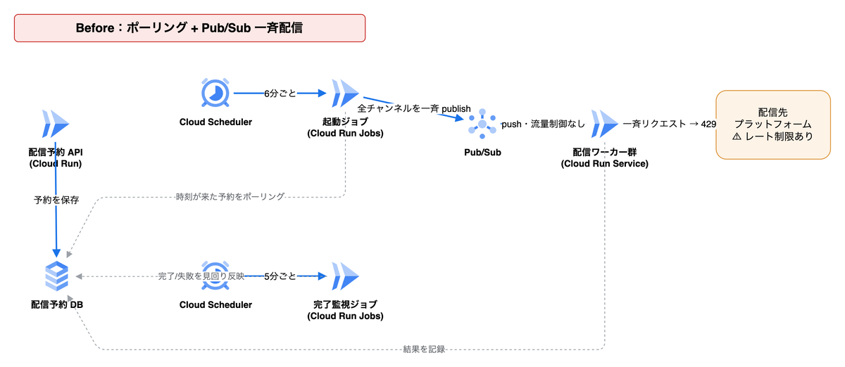 Before: ポーリング + Pub/Sub 一斉配信のアーキテクチャ