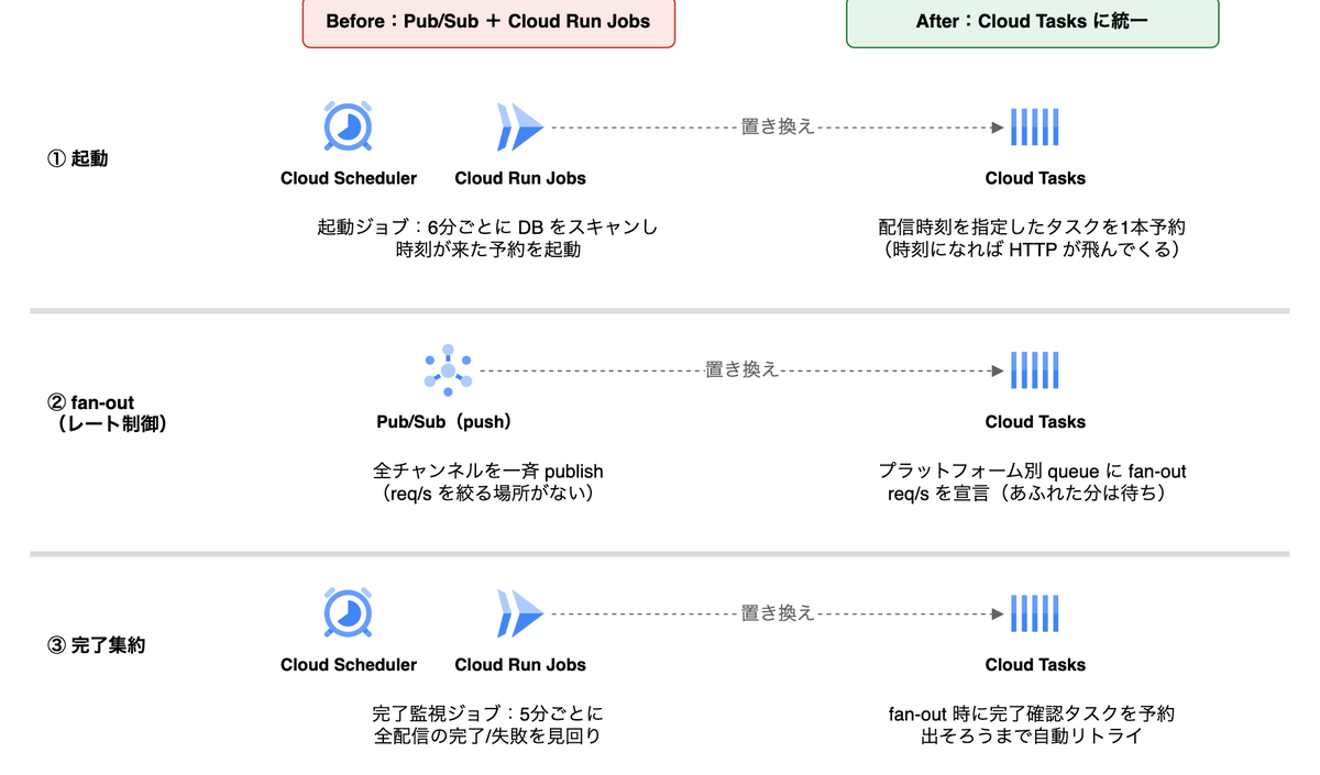 Before/After: 3層それぞれの置き換え対応