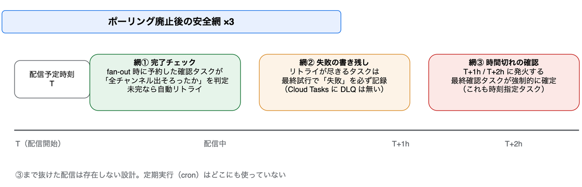 ポーリング廃止後の安全網&times;3