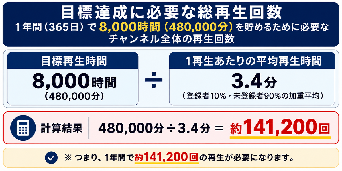 ステップ1：目標達成に必要な総再生回数