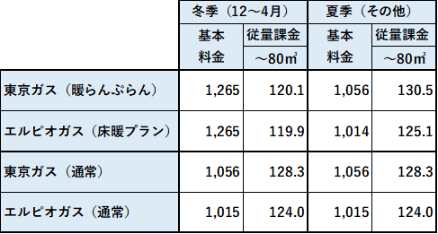 エルピオ都市ガス比較