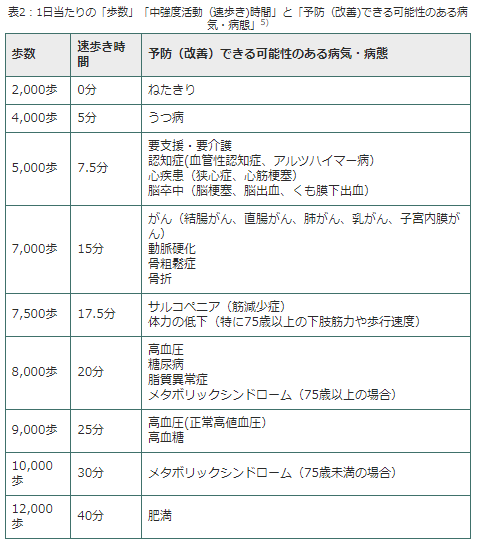 歩く距離と健康