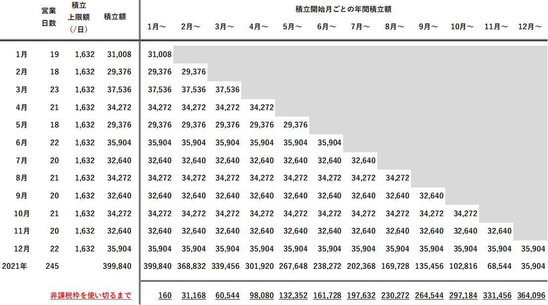 年の途中から毎日積立を開始
