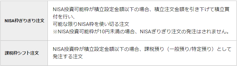 NISA枠ギリギリ