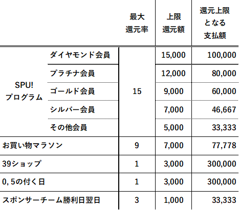 楽天市場の各ポイントアップキャンペーン還元上限額