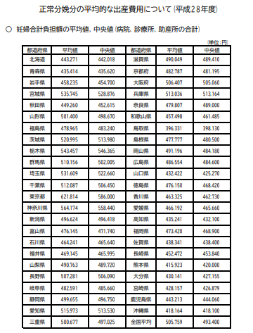 都道府県別出産費用