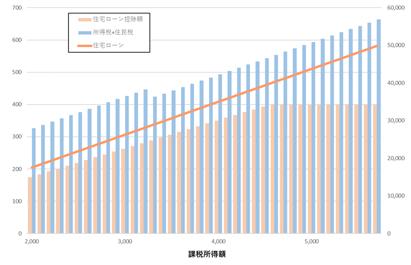 住宅ローン控除を満額受けられる所得税額