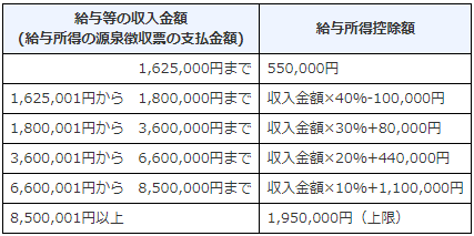 給与所得控除表