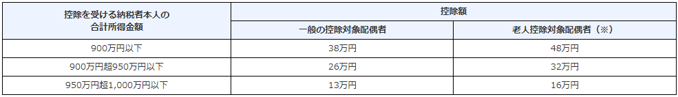 配偶者控除