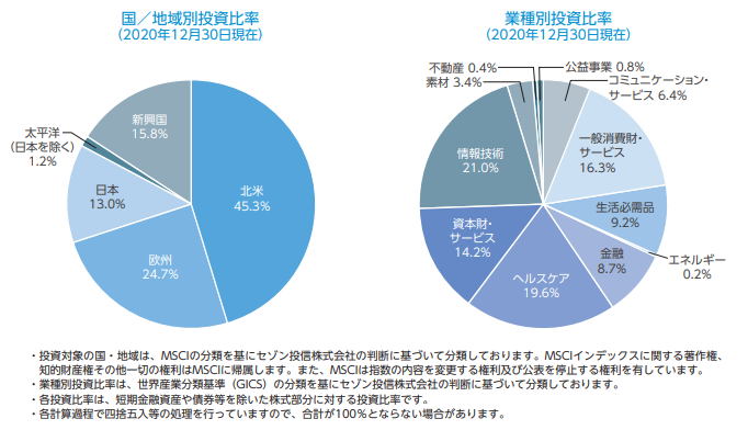 組み入れ内容