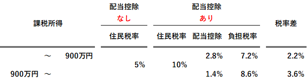 住民税は配当控除のメリット無し