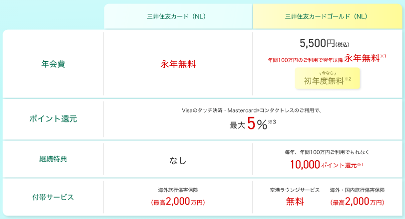 通常カードとゴールドカードの比較