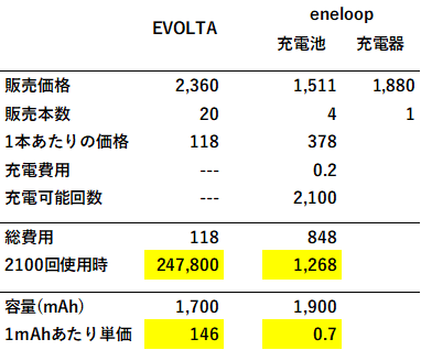 エボルタ（乾電池）とエネループ（充電池）コスト比較