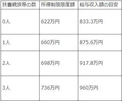 所得制限限度額