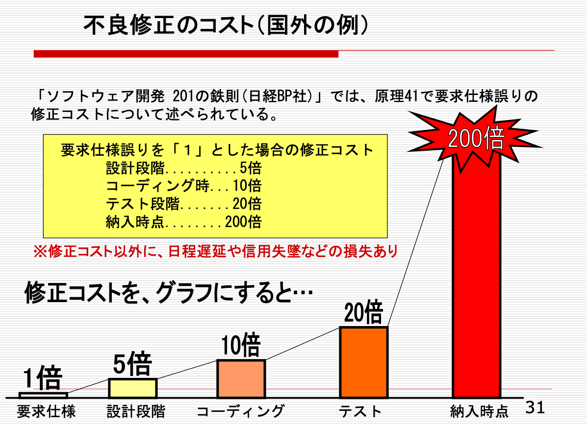 JSTQB FLのシラバス第3章:静的テストでの学び - 徒然なるままに