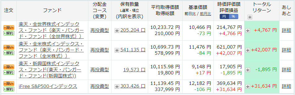 2019年の楽天証券を使った投資信託結果