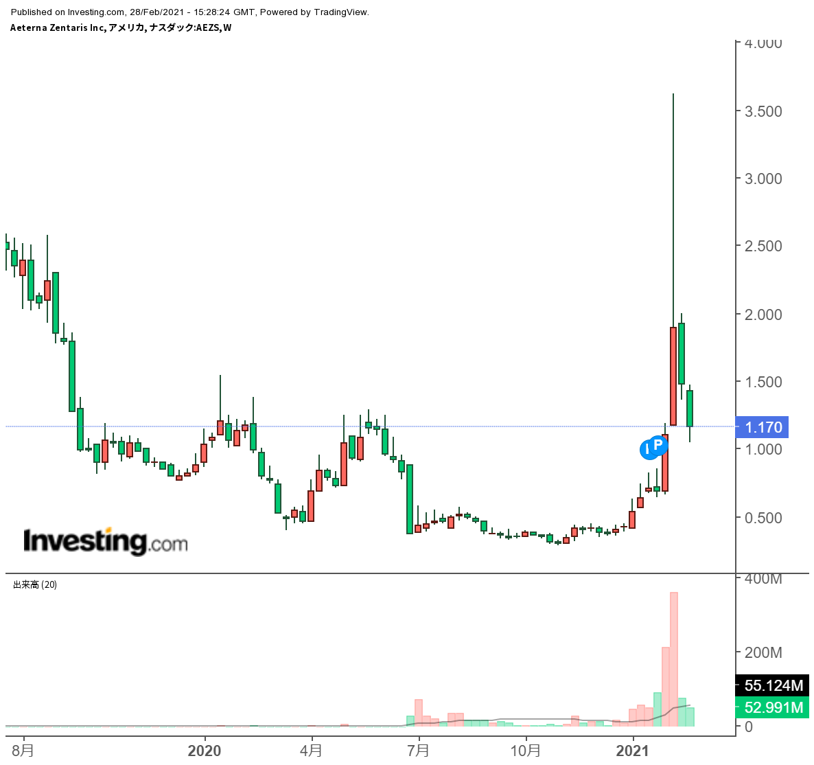 40歳貯金20万ドル計画（2021年2月結果報告） - 逆神トレーディング日誌