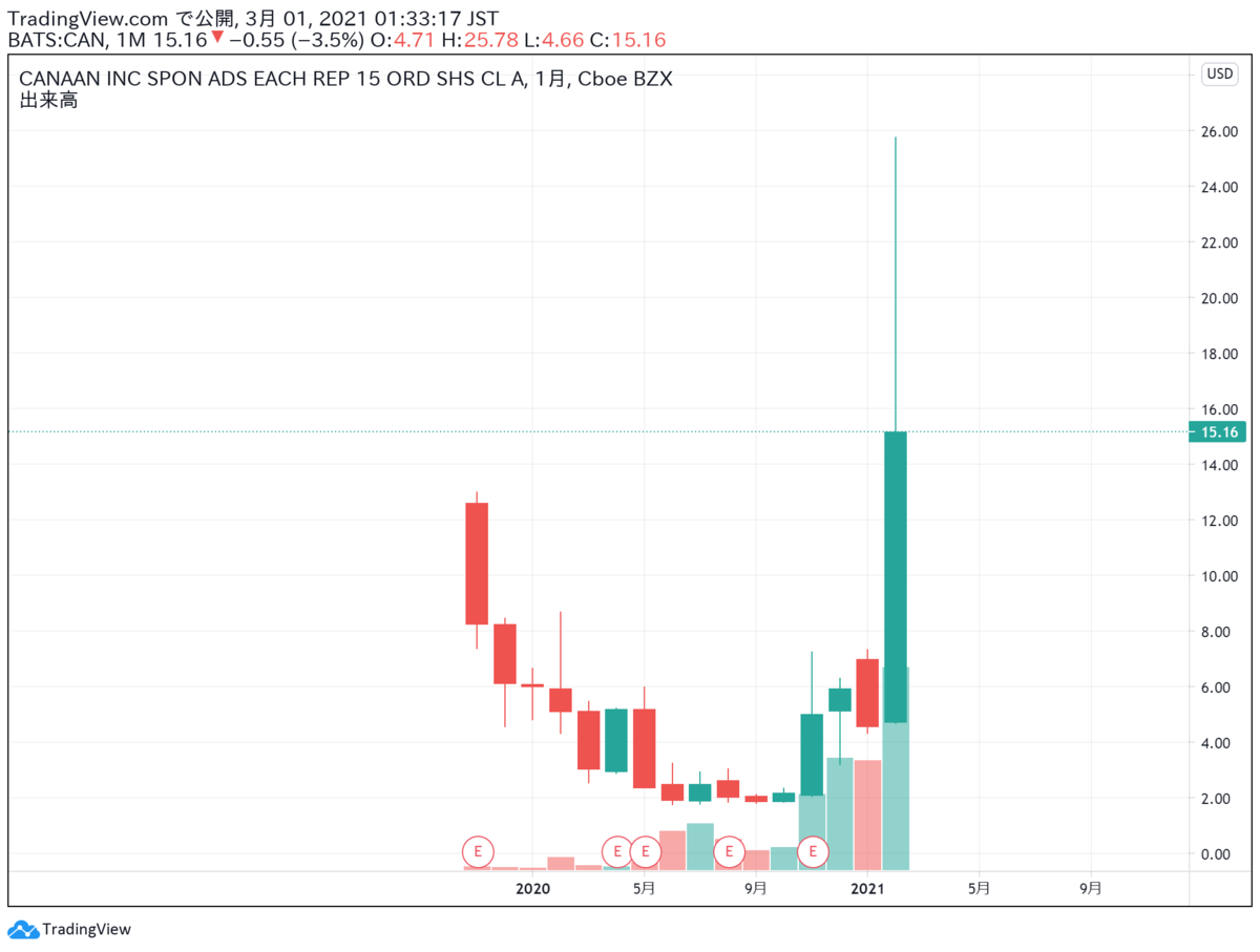 40歳貯金20万ドル計画（2021年2月結果報告） - 逆神トレーディング日誌