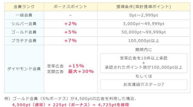 ポイントインカム 会員ランク