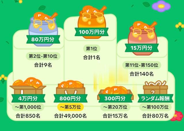 ハチミツ争奪戦 順位に応じた報酬額
