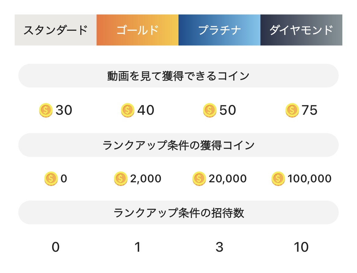 コインシティ 会員ランク