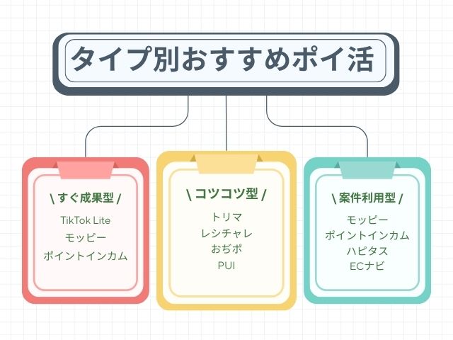 タイプ別おすすめポイ活アプリ比較