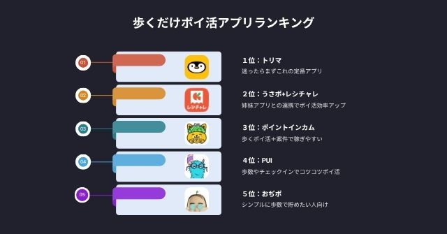 歩くだけポイ活アプリランキング一覧