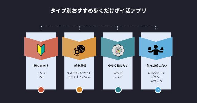 タイプ別おすすめ歩くだけポイ活アプリ