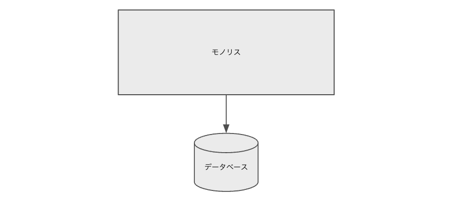 単一プロセスモノリスの図