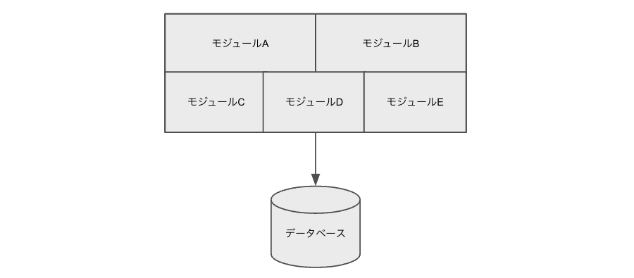 モジュラーモノリスの図