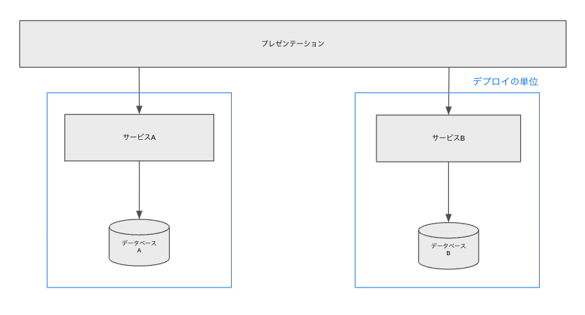 マイクロサービスアーキテクチャの図