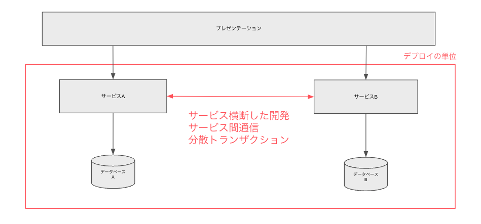 分散モノリスの図