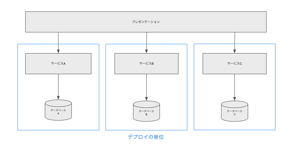 テックタッチ初期の頃のマイクロサービス構成イメージ