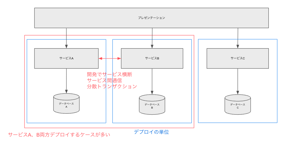 マイクロサービス切り直し前のイメージ図