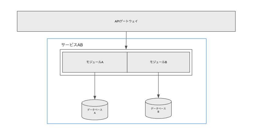 モジュラーモノリス化した図