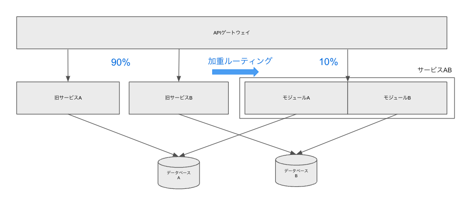 モジュラーモノリスへのサービス移行の図