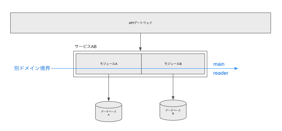 マイクロサービス切り直しドメイン境界の図