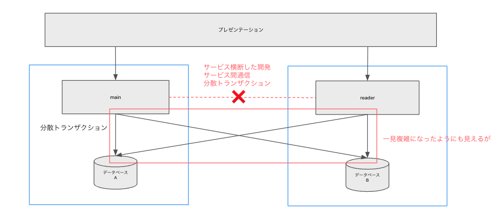 マイクロサービス切り直し後の図