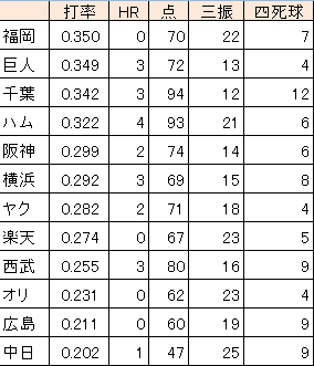 2011 本当に満塁で点が入らなかった