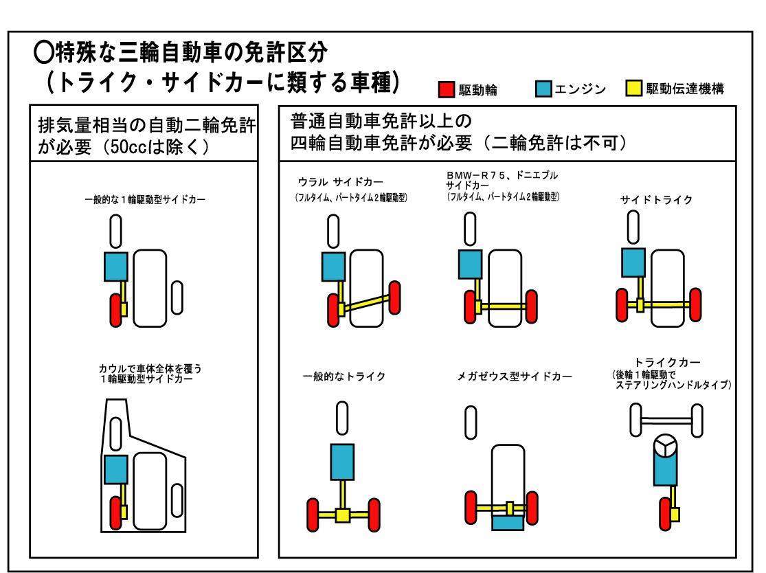 トライク・サイドカーの定義、分類