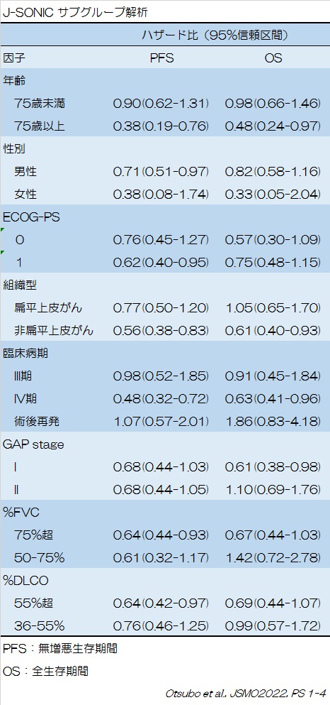 J-SONIC試験・・・特発性肺線維症合併未治療進行非小細胞肺がん