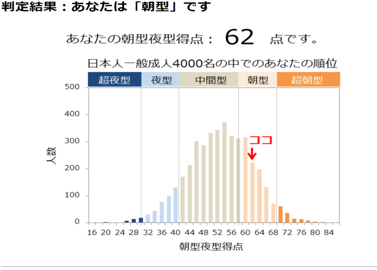 もう少し 体内時計 というものを大切にしようと思う 3時間の睡眠で8時間分のリフレッシュができるハイパフォーマンス睡眠 僕が思ったことを書いてみるblog