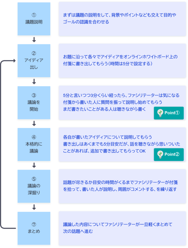 オンラインホワイトボードを使ったオンライン会議の進め方