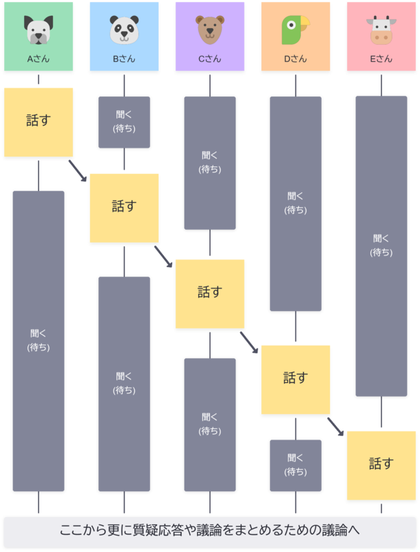 オンラインホワイトボード導入前