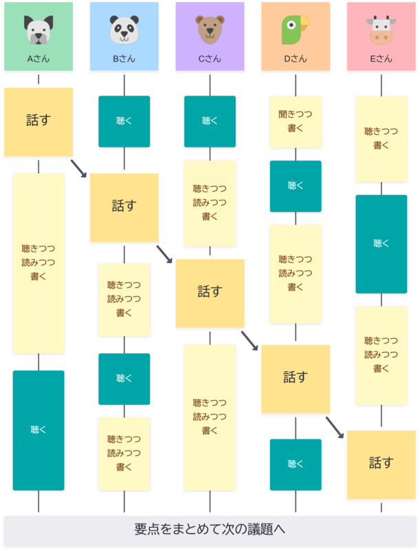 オンラインホワイトボード導入後