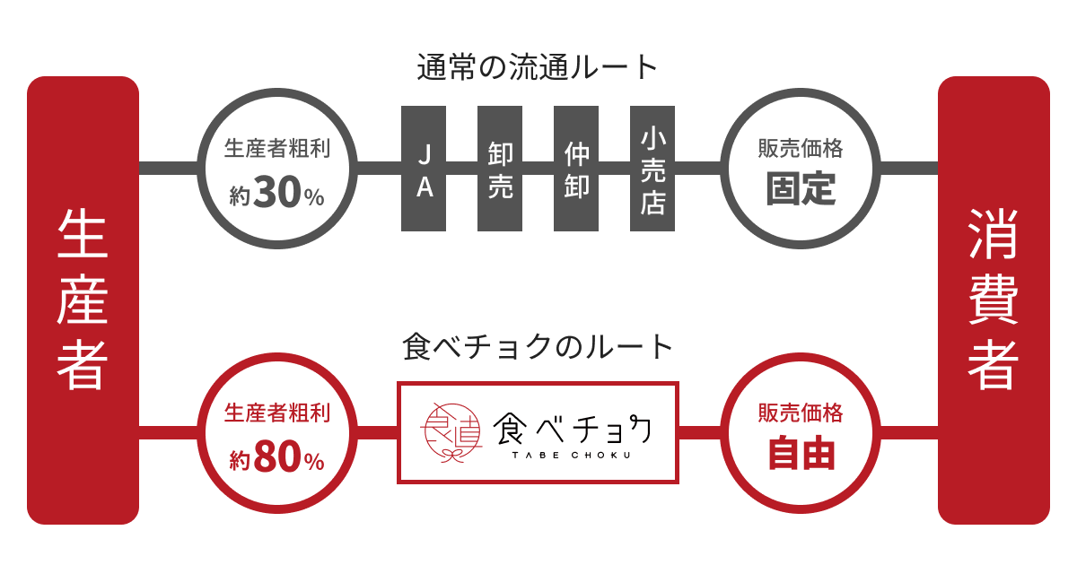 食べチョクの仕組み
