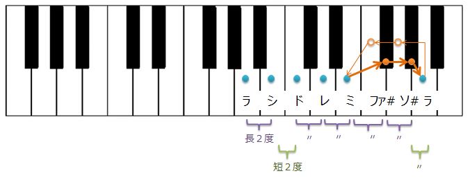 旋律的短音階