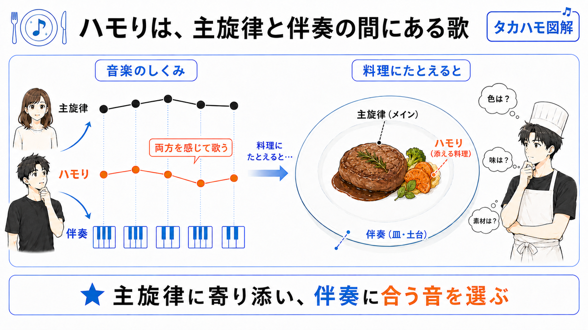 ハモリ と は