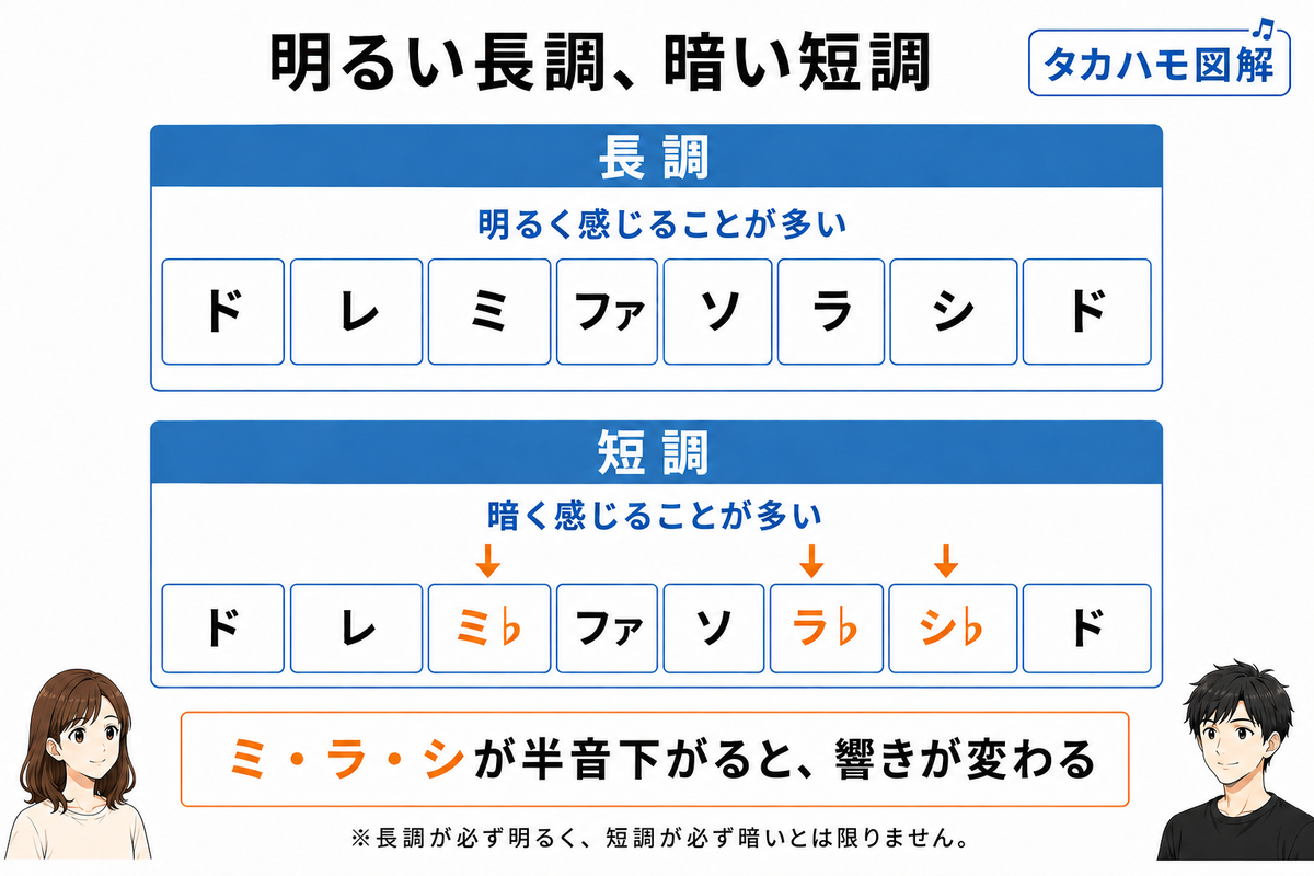 曲調 と は